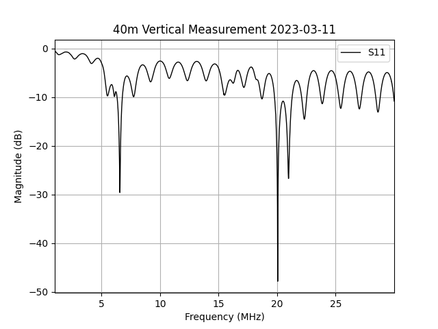 vertical40m_mearurement_2023-03-11_graphs_v1_full_span.png