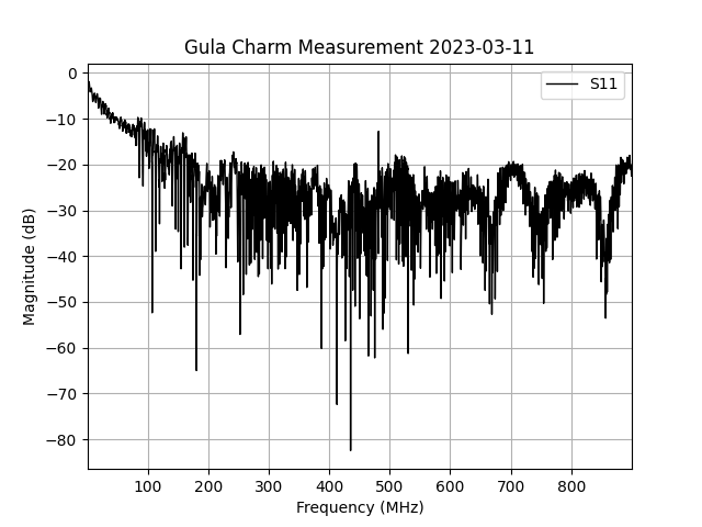 gulacharm_mearurement_2023-03-11_graphs_v1.png