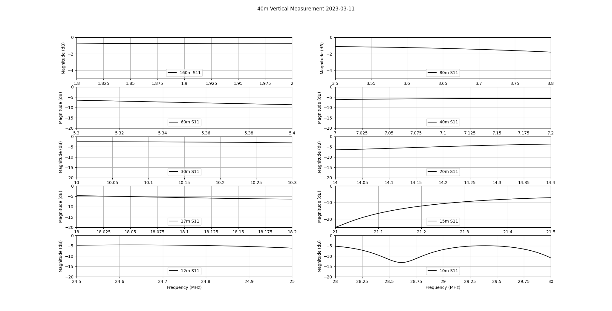 HF 10 band